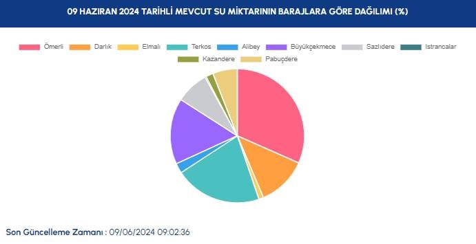 İstanbul'da barajların doluluk oranları. İSKİ son verileri açıkladı 4